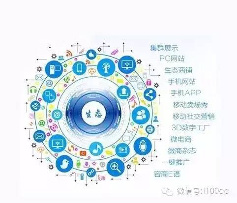 傳統企業進階指南 連接互聯網+的五種核心路徑——銷售實戰篇