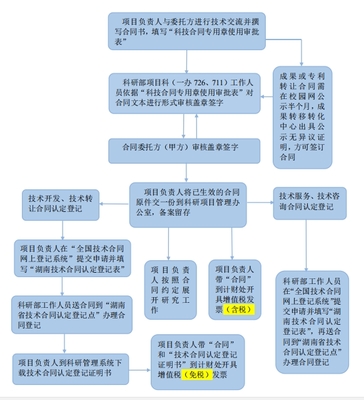 長沙理工大學橫向項目技術開發及技術轉讓合同簽訂與認定登記流程圖解